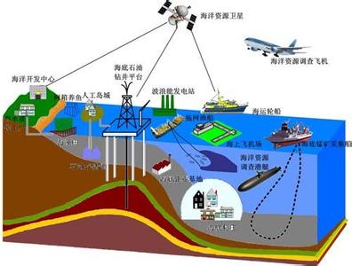 海洋资源的开发和利用 海洋资源的开发和利用（一）