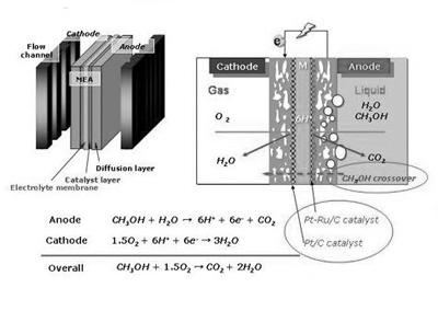 直接甲醇燃料电池 直接甲醇燃料电池 直接甲醇燃料电池-简介，直接甲醇燃料电池-作