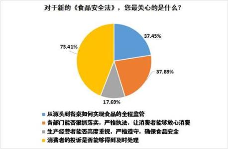 食品安全调查问卷总结 食品安全调查报告