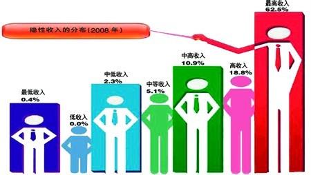 中国收入分配状况 隐性收入 隐性收入-含义，隐性收入-中国状况