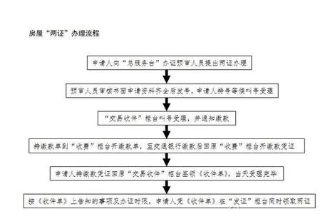 房屋产权证办理流程 房屋产权证的办理及流程