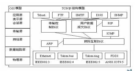 tcpip协议分几层 TCPIP协议