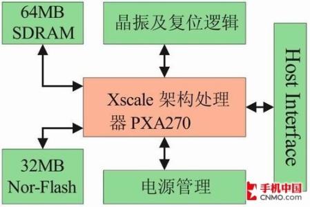xscale xscale xscale-简介，xscale-PXA