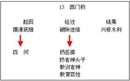 西门豹教学设计 《西门豹》第二课时教学设计