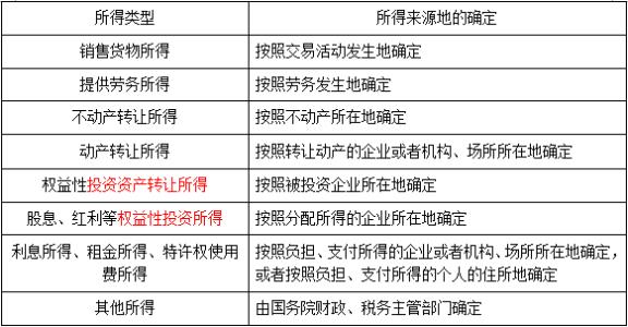 税收按征税对象分类 征税对象 征税对象-简介，征税对象-分类