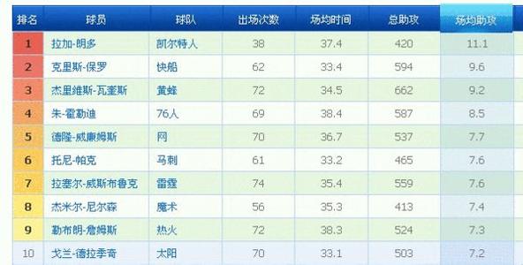 nba季后赛得分排行榜 nba季后赛得分排行榜 最新历史得分排行榜排名