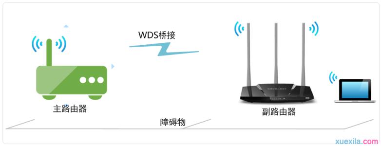 wds无线桥接 无线路由器的无线桥接 WDS
