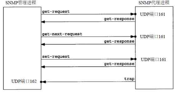 snmp简单网络管理协议 简单网络管理协议（SNMP）(一)