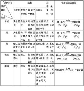 氢气的性质和用途 氧气的性质和用途