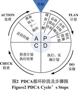 pdca循环的特点 PDCA循环 PDCA循环-循环过程，PDCA循环-循环特点