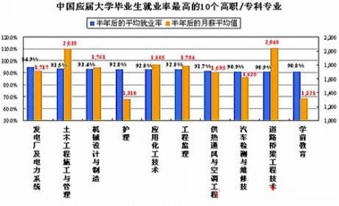 大学生就业调查报告 大学生就业问题的调查报告