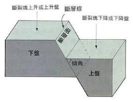 全球化的断层线 断层线 断层线-说明，断层线-断层线的发现