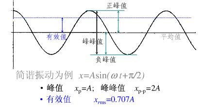 峰峰值和有效值的关系 峰峰值