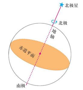 地轴倾斜角度 地轴 地轴-倾斜成因，地轴-地轴假想