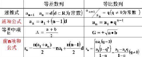 等比数列求和公式 等比数列求和公式常用算法