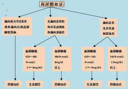 高尿酸血症能治愈吗 高尿酸血症的治疗