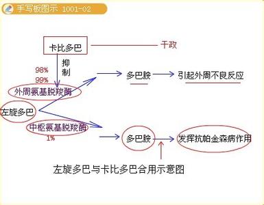 基本药物使用情况分析 左旋多巴 左旋多巴-基本内容，左旋多巴-药物分析