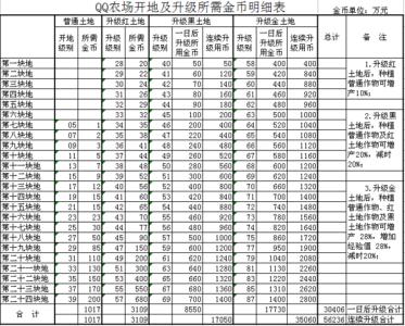 qq农场金土地升级 黑土地升级价格表