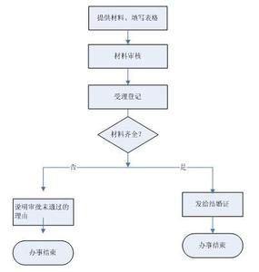 复婚手续如何办理 复婚要什么手续，如何办理复婚手续，怎么收费？