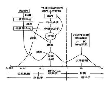 气溶胶来源 气溶胶 气溶胶-种类，气溶胶-来源及消除