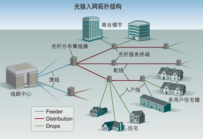 ftth光纤面板 FTTH FTTH-优缺点，FTTH-宽带光纤