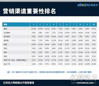 跨境直邮优势 直邮营销 直邮营销-直邮营销发展，直邮营销-直邮营销优势