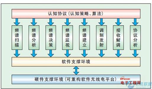 软件无线电技术基础 软件无线电技术 软件无线电技术-简介，软件无线电技术-基础