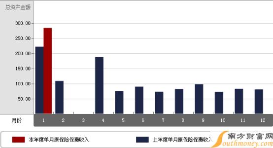 原保险保费收入 保费收入 保费收入-简单概述，保费收入-基本特征