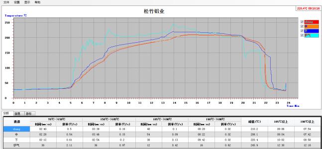 炉温测试仪 了解炉温测试仪曲线分析图