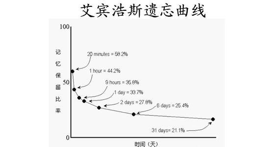 艾宾浩斯遗忘曲线 艾宾浩斯遗忘曲线 艾宾浩斯遗忘曲线-概述，艾宾浩斯遗忘曲线-理