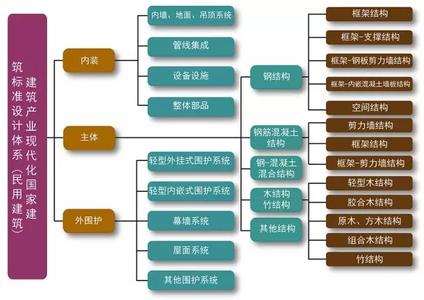 国家信息化标准体系 陈设设计 陈设设计-体系概述，陈设设计-国家标准