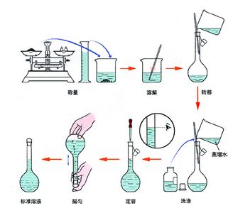 物质的量浓度计算公式 物质的量浓度