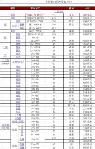 中国古代朝代顺序表 中国朝代顺序表、时间表