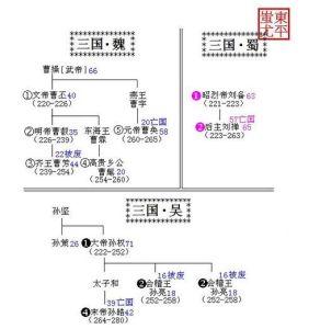 唐朝皇帝列表 三国皇帝列表