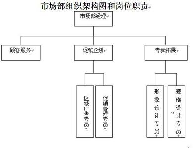 市场部是做什么的 市场部经理岗位职责