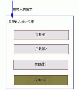 Struts2工作流程 FilterDispatcher