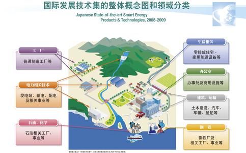 节能灶具概述与使用 节能技术 节能技术-节能技术概述，节能技术-技术划分