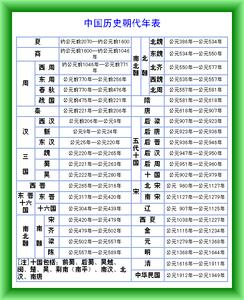 中国历史朝代顺序表 中国历史朝代顺序表、年表（完整版）