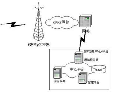 gps与gprs的区别的题目 GPS与GPRS的区别