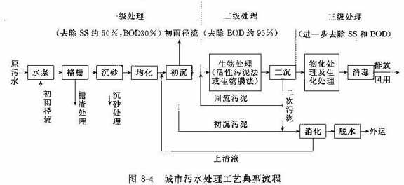 城市生活污水处理方法 城市污水处理主要方法