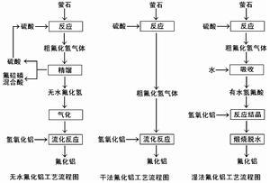 土壤理化性质 氟化铝 氟化铝-理化性质，氟化铝-技术要求