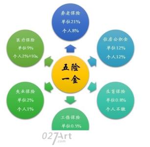 五险一金包括什么 什么是五险一金，五险包括哪些