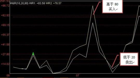 威廉指标原理 威廉指标 威廉指标-简介，威廉指标-WMS％R原理及计算