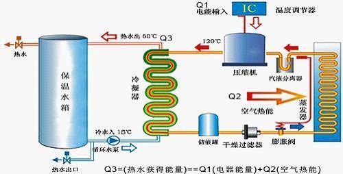 空气源热泵工作原理 热泵 热泵-热泵介绍，热泵-工作原理