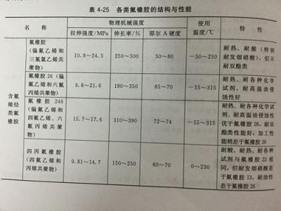 氟橡胶性能 氟橡胶 氟橡胶-类型，氟橡胶-主要性能