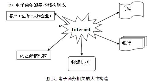 简述电子商务的定义 电子商务的定义