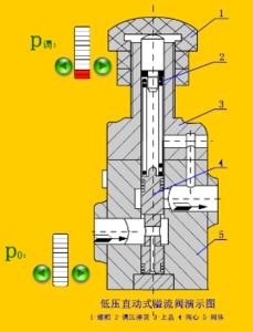 溢流阀的作用 溢流阀 溢流阀-基本概述，溢流阀-主要作用