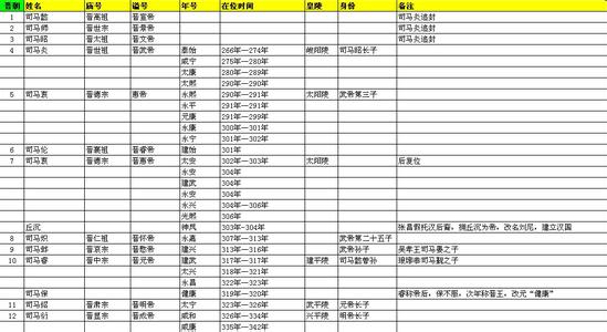 楚北捷原型 晋朝皇帝列表