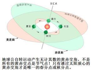 春分点 春分点 春分点-定义，春分点-地理意义