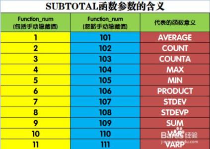 函数subtotal的用法 Excel中SUBTOTAL统计函数的用法及使用技巧